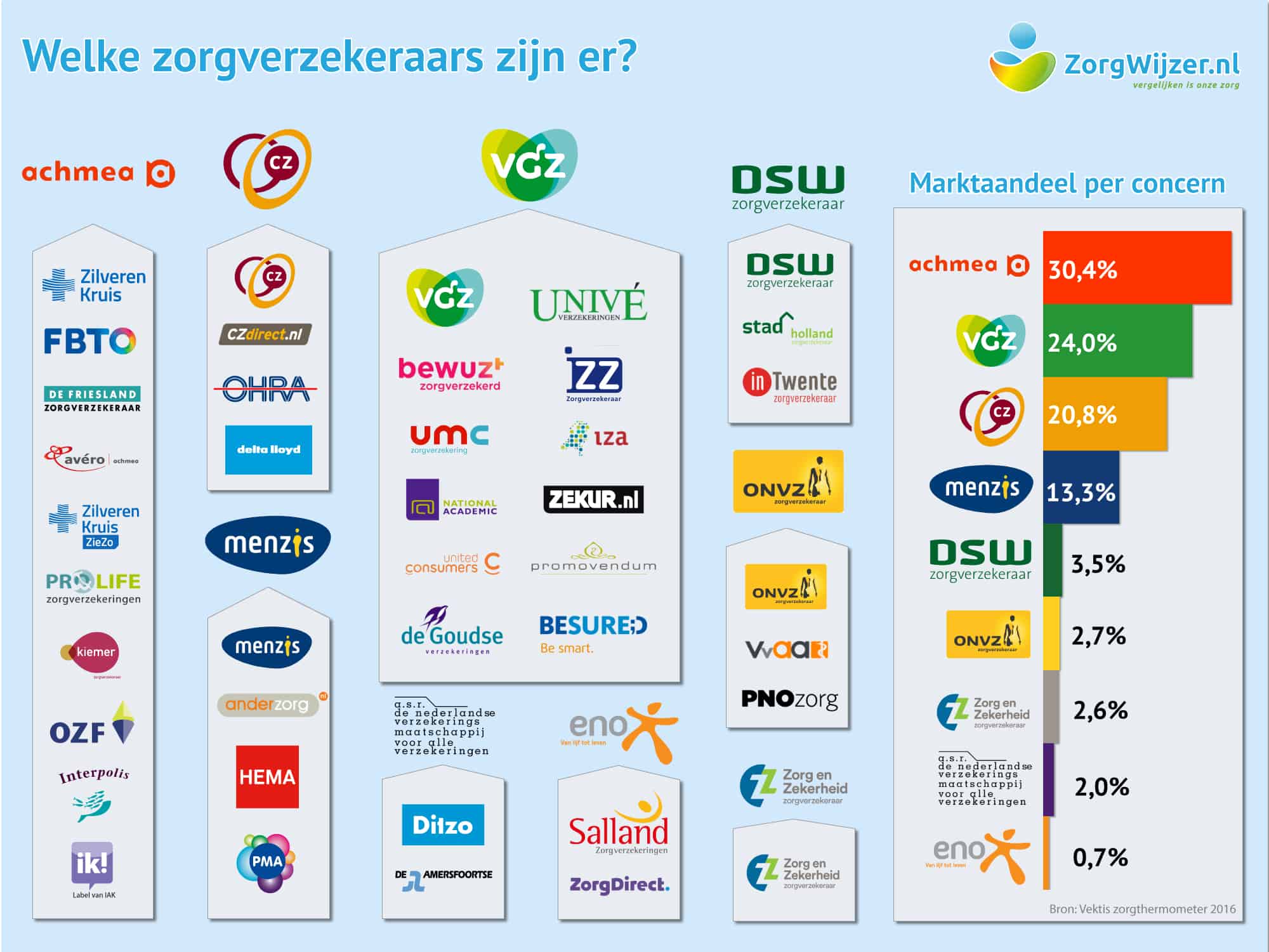 Welke zorgverzekeraars zijn er ? 